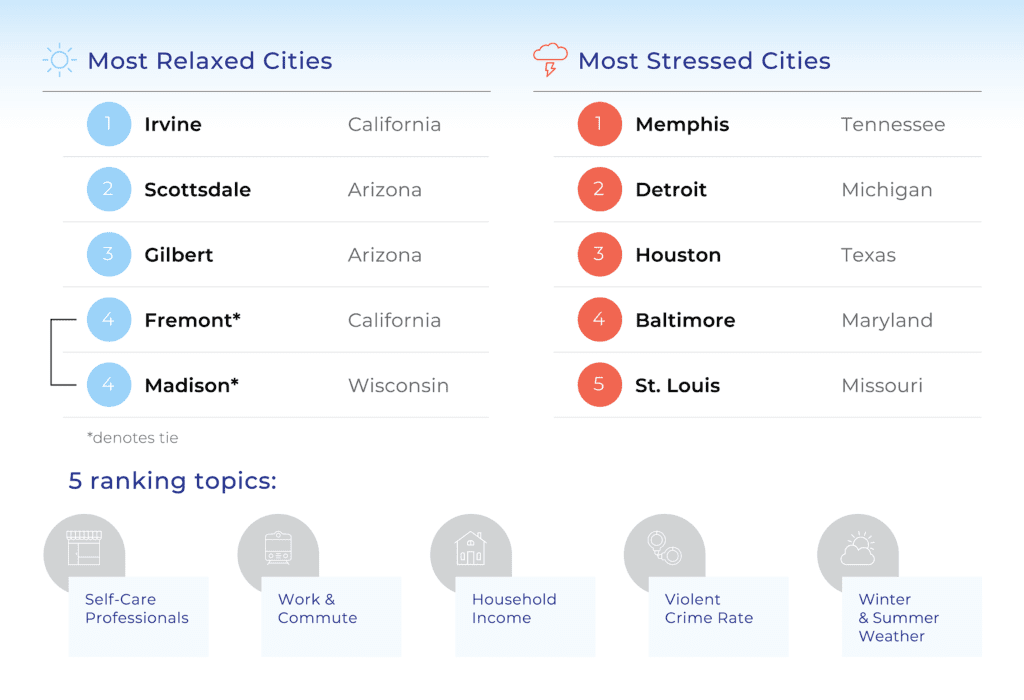 Cities Ranked for Work-Life Balance in the U.S.